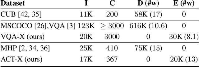 Figure 2 for Attentive Explanations: Justifying Decisions and Pointing to the Evidence (Extended Abstract)