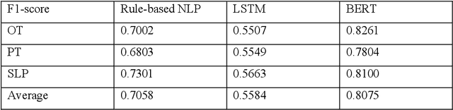Figure 2 for Automated Fidelity Assessment for Strategy Training in Inpatient Rehabilitation using Natural Language Processing