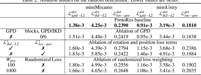 Figure 4 for ProtoRes: Proto-Residual Architecture for Deep Modeling of Human Pose