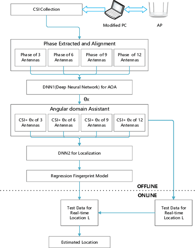 Figure 2 for High Precision Indoor Localization with Dummy Antennas -- An Experimental Study