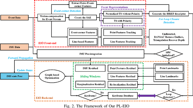 Figure 4 for PL-EVIO: Robust Monocular Event-based Visual Inertial Odometry with Point and Line Features