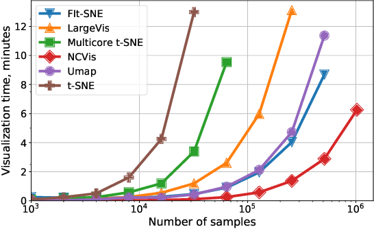 Figure 3 for NCVis: Noise Contrastive Approach for Scalable Visualization