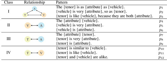 Figure 2 for Probing Simile Knowledge from Pre-trained Language Models