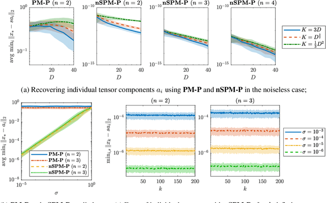 Figure 4 for Landscape analysis of an improved power method for tensor decomposition