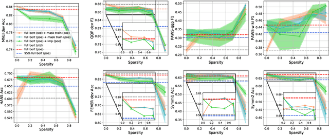 Figure 4 for A Win-win Deal: Towards Sparse and Robust Pre-trained Language Models