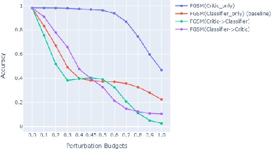 Figure 4 for Breaking the De-Pois Poisoning Defense