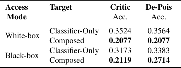 Figure 2 for Breaking the De-Pois Poisoning Defense