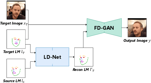Figure 1 for One-Shot Identity-Preserving Portrait Reenactment