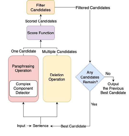 Figure 1 for GRS: Combining Generation and Revision in Unsupervised Sentence Simplification