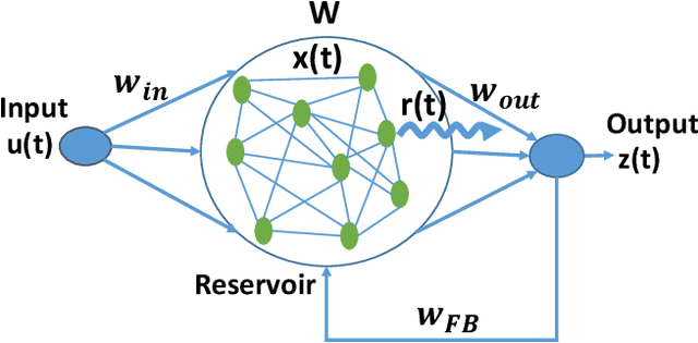 Figure 1 for Evaluating the Stability of Recurrent Neural Models during Training with Eigenvalue Spectra Analysis