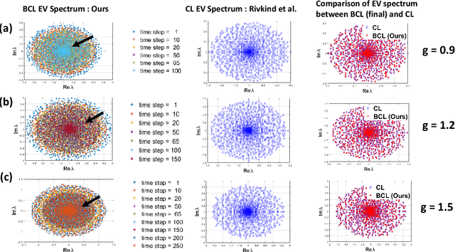 Figure 4 for Evaluating the Stability of Recurrent Neural Models during Training with Eigenvalue Spectra Analysis