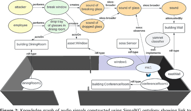 Figure 2 for SignalKG: Towards Reasoning about the Underlying Causes of Sensor Observations