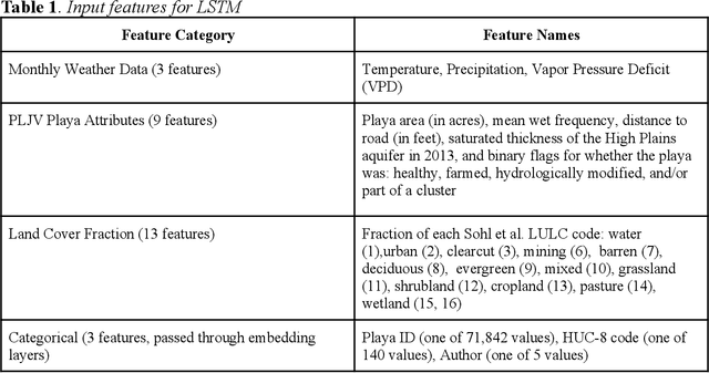 Figure 1 for Predicting Playa Inundation Using a Long Short-Term Memory Neural Network