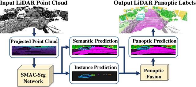 Figure 1 for SMAC-Seg: LiDAR Panoptic Segmentation via Sparse Multi-directional Attention Clustering