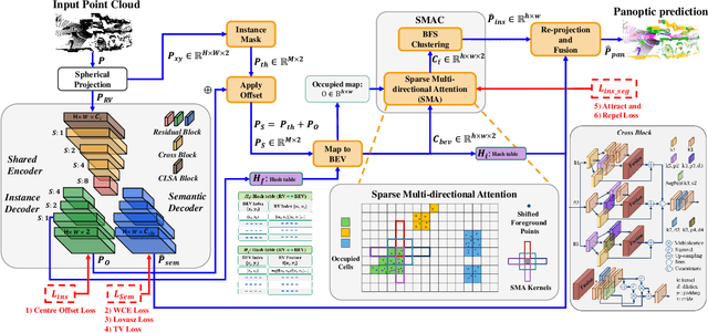 Figure 2 for SMAC-Seg: LiDAR Panoptic Segmentation via Sparse Multi-directional Attention Clustering