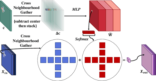 Figure 3 for SMAC-Seg: LiDAR Panoptic Segmentation via Sparse Multi-directional Attention Clustering
