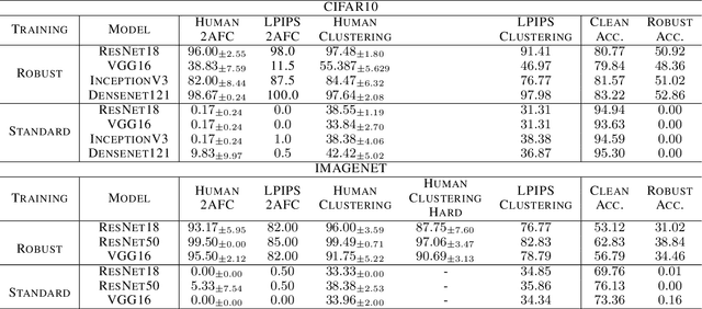 Figure 2 for Exploring Alignment of Representations with Human Perception