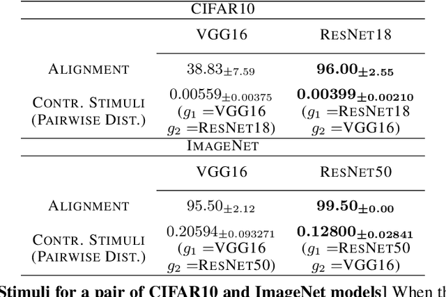 Figure 4 for Exploring Alignment of Representations with Human Perception