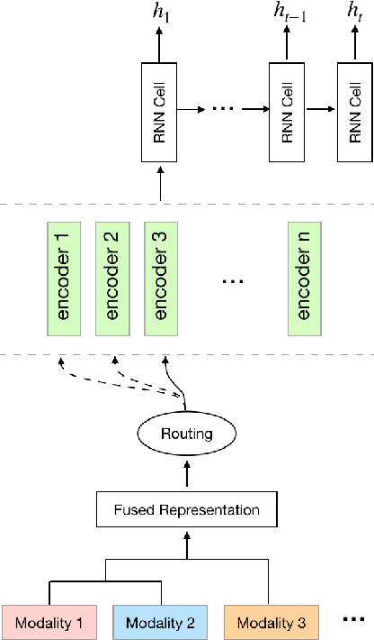 Figure 3 for An Approach for Combining Multimodal Fusion and Neural Architecture Search Applied to Knowledge Tracing