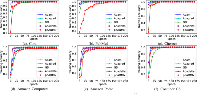 Figure 3 for Towards Quantized Model Parallelism for Graph-Augmented MLPs Based on Gradient-Free ADMM framework