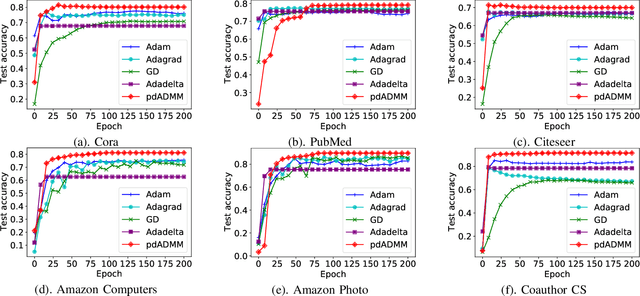 Figure 4 for Towards Quantized Model Parallelism for Graph-Augmented MLPs Based on Gradient-Free ADMM framework