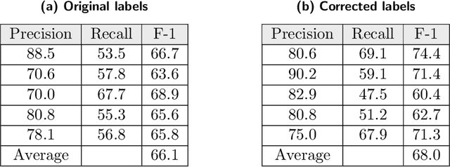 Figure 4 for AI- and HPC-enabled Lead Generation for SARS-CoV-2: Models and Processes to Extract Druglike Molecules Contained in Natural Language Text