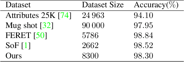 Figure 4 for Learning Preference-Based Similarities from Face Images using Siamese Multi-Task CNNs