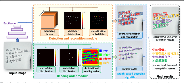 Figure 2 for PageNet: Towards End-to-End Weakly Supervised Page-Level Handwritten Chinese Text Recognition
