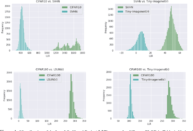 Figure 2 for GLOD: Gaussian Likelihood Out of Distribution Detector