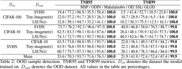 Figure 3 for GLOD: Gaussian Likelihood Out of Distribution Detector