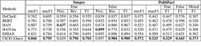 Figure 2 for Unified Dual-view Cognitive Model for Interpretable Claim Verification