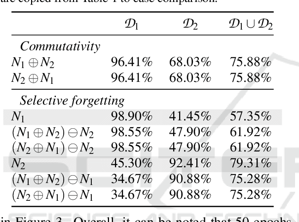 Figure 4 for Transfer Learning via Test-Time Neural Networks Aggregation