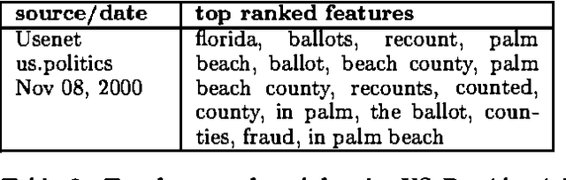 Figure 4 for Modelling Information Incorporation in Markets, with Application to Detecting and Explaining Events