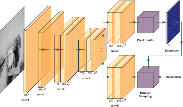 Figure 2 for GCNv2: Efficient Correspondence Prediction for Real-Time SLAM