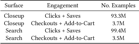 Figure 2 for ItemSage: Learning Product Embeddings for Shopping Recommendations at Pinterest