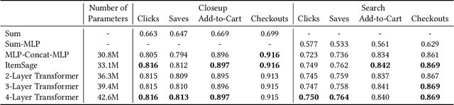 Figure 4 for ItemSage: Learning Product Embeddings for Shopping Recommendations at Pinterest