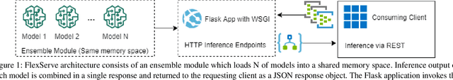 Figure 1 for FlexServe: Deployment of PyTorch Models as Flexible REST Endpoints