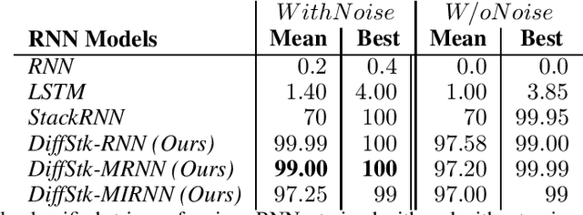 Figure 1 for Recognizing Long Grammatical Sequences Using Recurrent Networks Augmented With An External Differentiable Stack