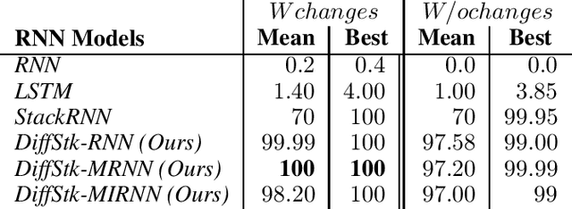 Figure 2 for Recognizing Long Grammatical Sequences Using Recurrent Networks Augmented With An External Differentiable Stack