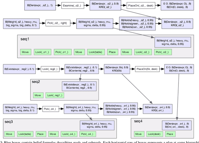 Figure 3 for Specifying and achieving goals in open uncertain robot-manipulation domains