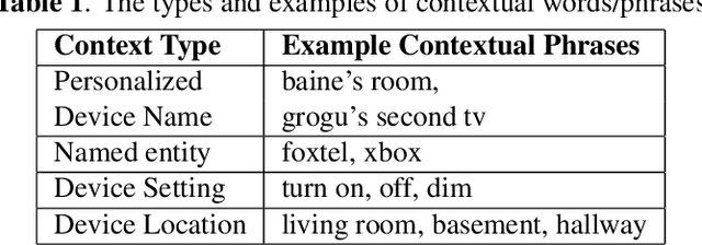 Figure 2 for Context-Aware Transformer Transducer for Speech Recognition