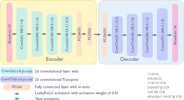Figure 1 for StreamNet: A WAE for White Matter Streamline Analysis