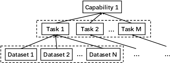 Figure 1 for CUGE: A Chinese Language Understanding and Generation Evaluation Benchmark