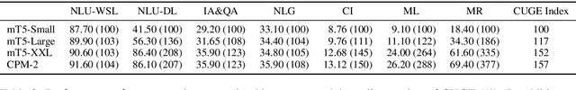 Figure 3 for CUGE: A Chinese Language Understanding and Generation Evaluation Benchmark