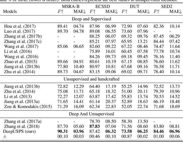 Figure 2 for DeepUSPS: Deep Robust Unsupervised Saliency Prediction With Self-Supervision