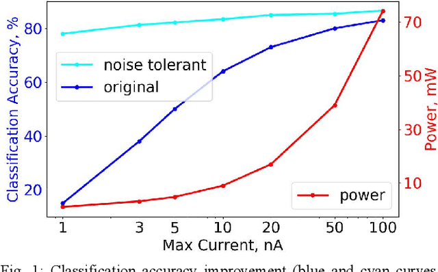 Figure 1 for Improving Noise Tolerance of Mixed-Signal Neural Networks