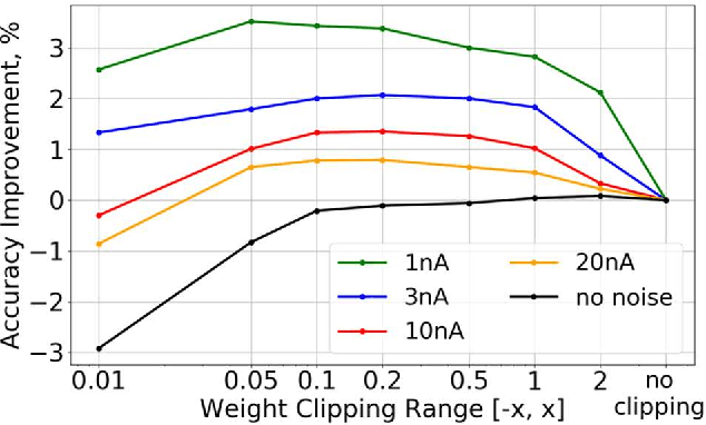 Figure 4 for Improving Noise Tolerance of Mixed-Signal Neural Networks