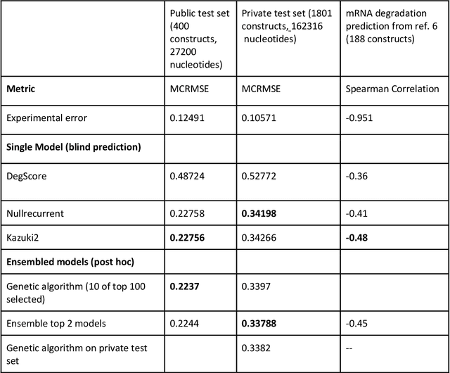 Figure 2 for Predictive models of RNA degradation through dual crowdsourcing