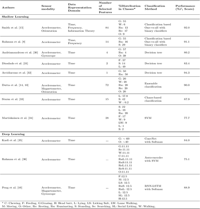 Figure 1 for Deep Learning-based Cattle Activity Classification Using Joint Time-frequency Data Representation