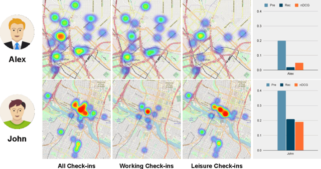 Figure 1 for Exploring the Impact of Temporal Bias in Point-of-Interest Recommendation